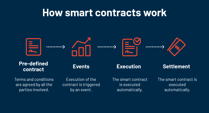 Smart Contract Explained